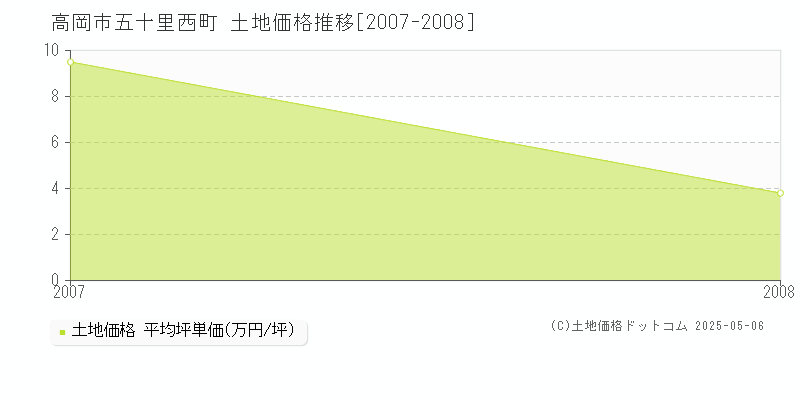 五十里西町(高岡市)の土地価格推移グラフ(坪単価)[2007-2008年]