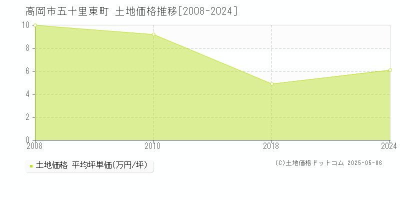 五十里東町(高岡市)の土地価格推移グラフ(坪単価)[2008-2024年]