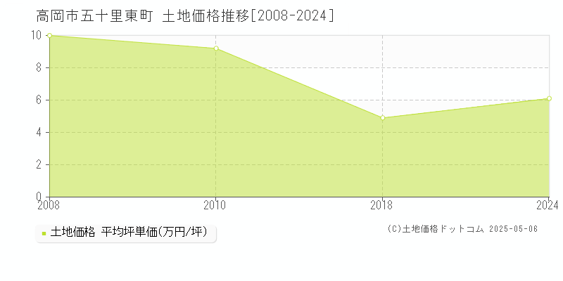 高岡市五十里東町の土地価格推移グラフ 