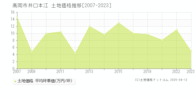 高岡市井口本江の土地価格推移グラフ 