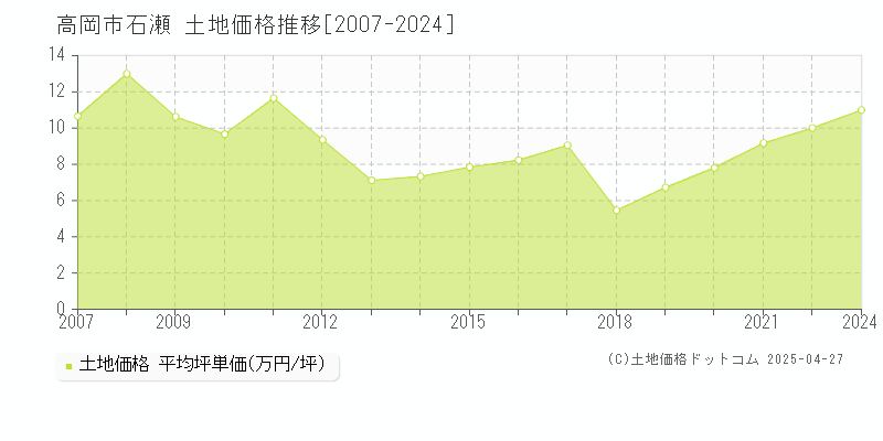 高岡市石瀬の土地価格推移グラフ 