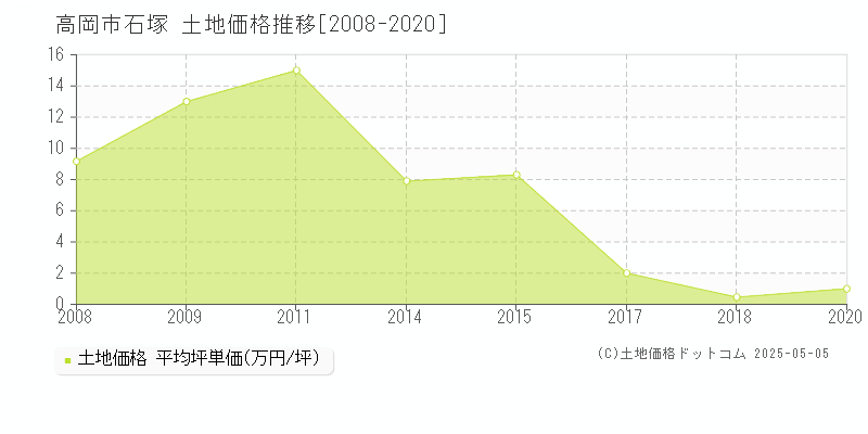 石塚(高岡市)の土地価格推移グラフ(坪単価)[2008-2020年]