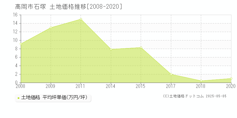 高岡市石塚の土地価格推移グラフ 