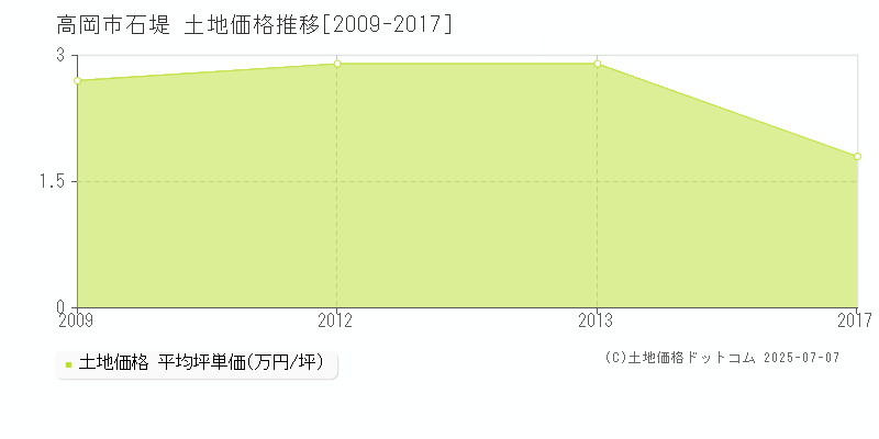 石堤(高岡市)の土地価格推移グラフ(坪単価)[2009-2017年]