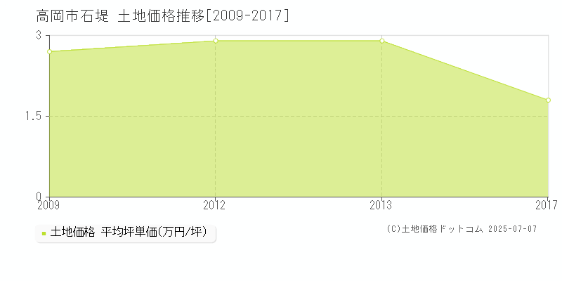 高岡市石堤の土地価格推移グラフ 