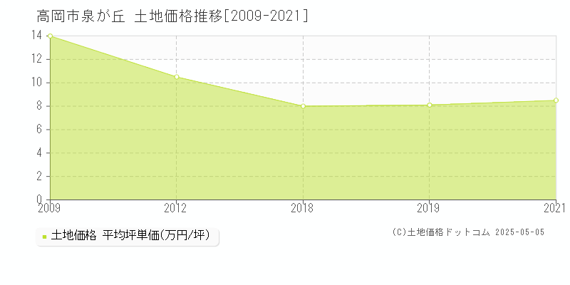 泉が丘(高岡市)の土地価格推移グラフ(坪単価)[2009-2021年]