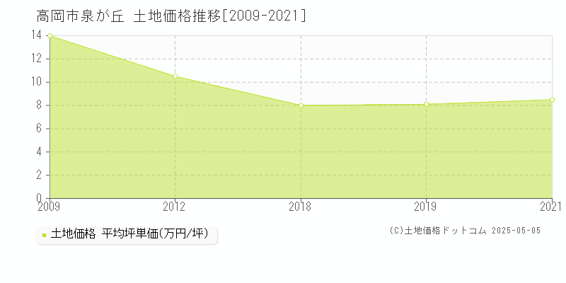 高岡市泉が丘の土地価格推移グラフ 