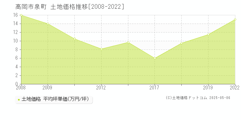 泉町(高岡市)の土地価格推移グラフ(坪単価)[2008-2022年]