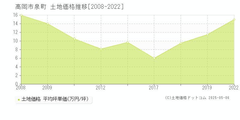 高岡市泉町の土地価格推移グラフ 