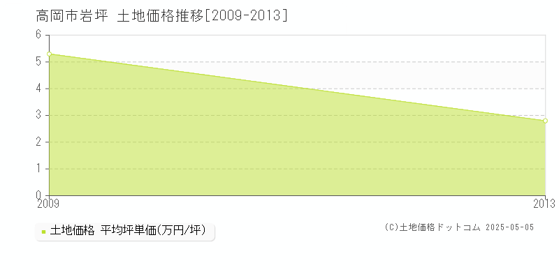 岩坪(高岡市)の土地価格推移グラフ(坪単価)[2009-2013年]