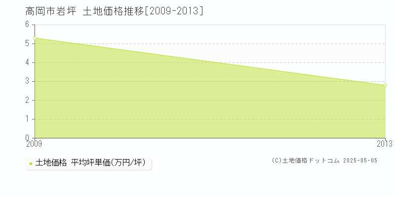 高岡市岩坪の土地価格推移グラフ 