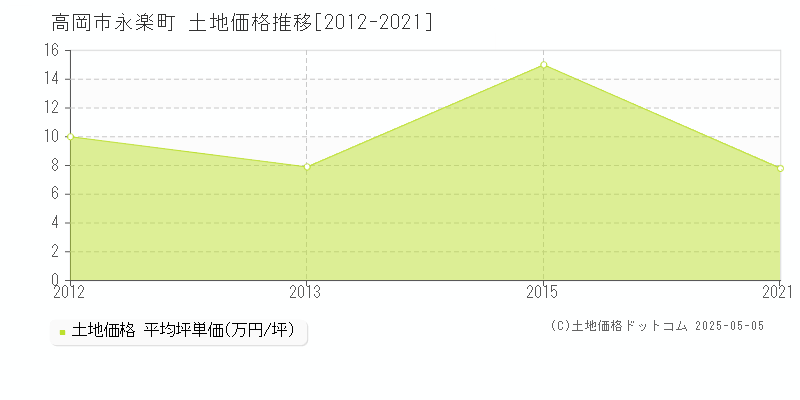 永楽町(高岡市)の土地価格推移グラフ(坪単価)[2012-2021年]