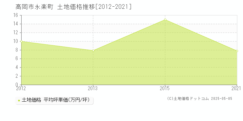 高岡市永楽町の土地価格推移グラフ 