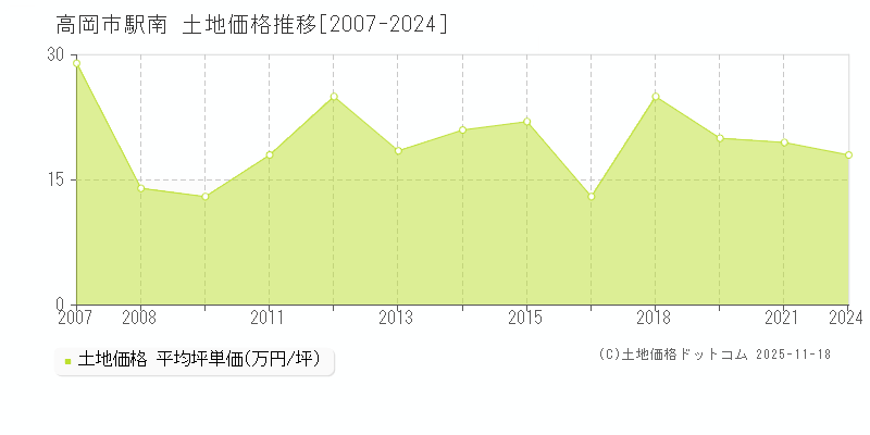 駅南(高岡市)の土地価格推移グラフ(坪単価)[2007-2024年]