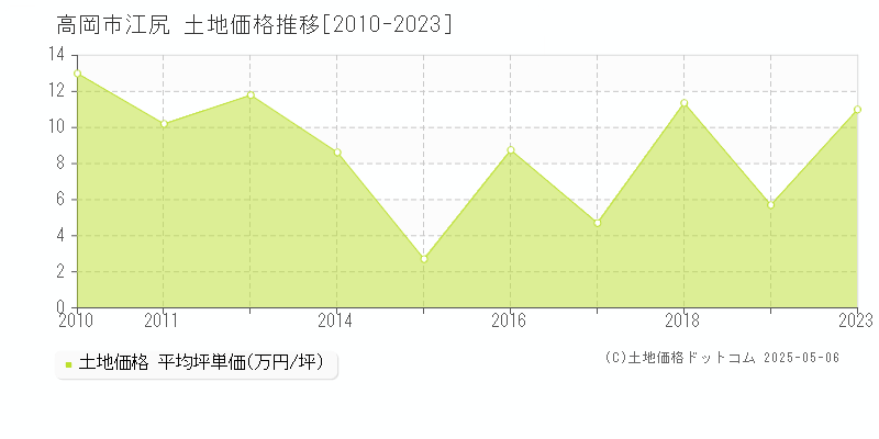 高岡市江尻の土地価格推移グラフ 