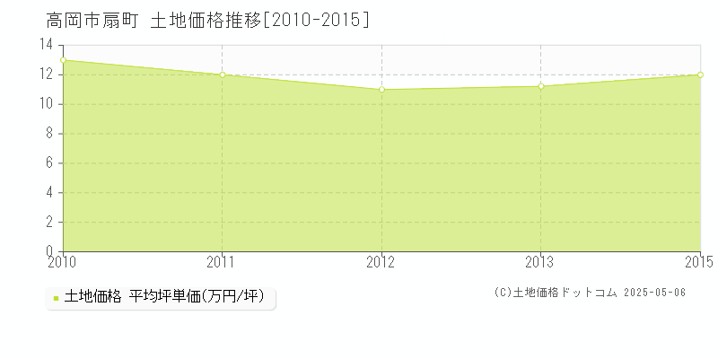 高岡市扇町の土地価格推移グラフ 