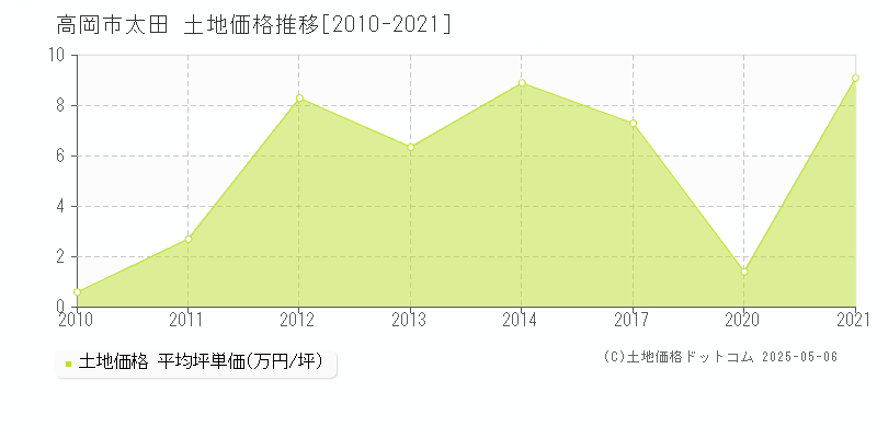 太田(高岡市)の土地価格推移グラフ(坪単価)[2010-2021年]