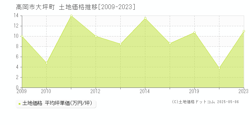 高岡市大坪町の土地価格推移グラフ 