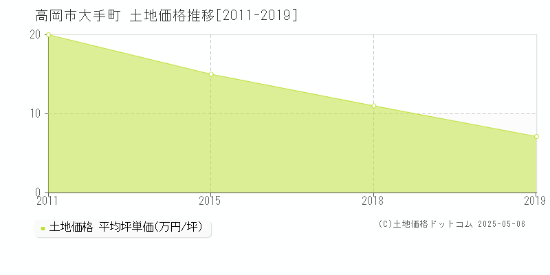 大手町(高岡市)の土地価格推移グラフ(坪単価)[2011-2019年]