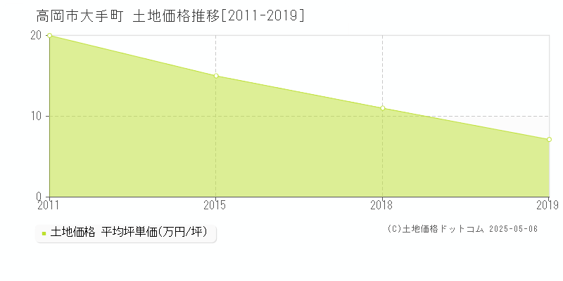 高岡市大手町の土地取引事例推移グラフ 