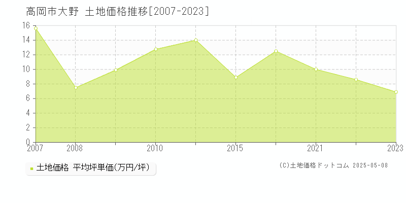 大野(高岡市)の土地価格推移グラフ(坪単価)[2007-2023年]