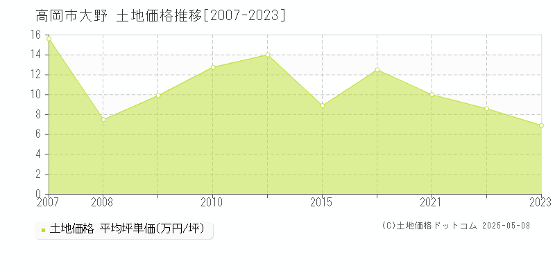 高岡市大野の土地価格推移グラフ 