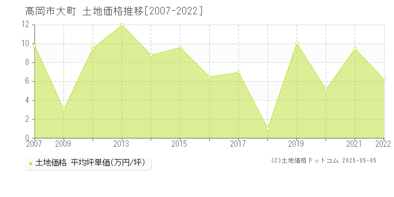 大町(高岡市)の土地価格推移グラフ(坪単価)[2007-2022年]