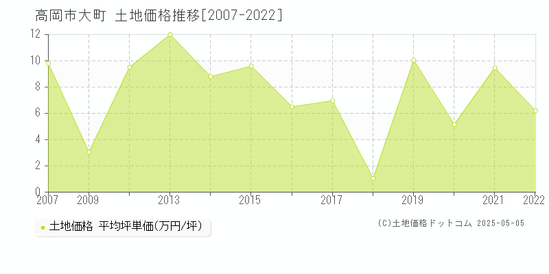 高岡市大町の土地取引事例推移グラフ 