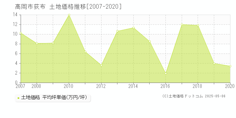 荻布(高岡市)の土地価格推移グラフ(坪単価)[2007-2020年]