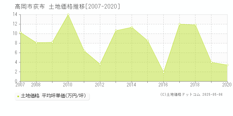 高岡市荻布の土地価格推移グラフ 