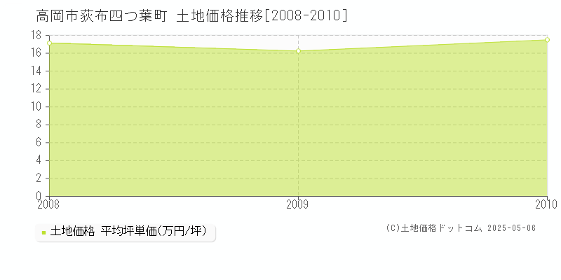 荻布四つ葉町(高岡市)の土地価格推移グラフ(坪単価)[2008-2010年]