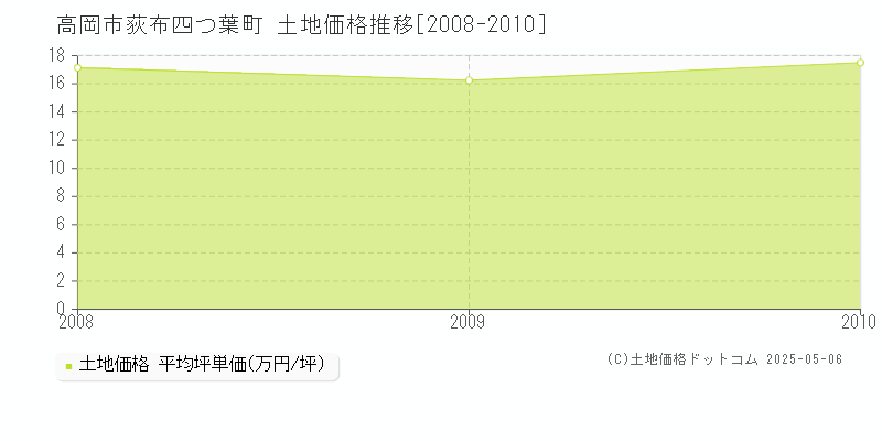 高岡市荻布四つ葉町の土地価格推移グラフ 