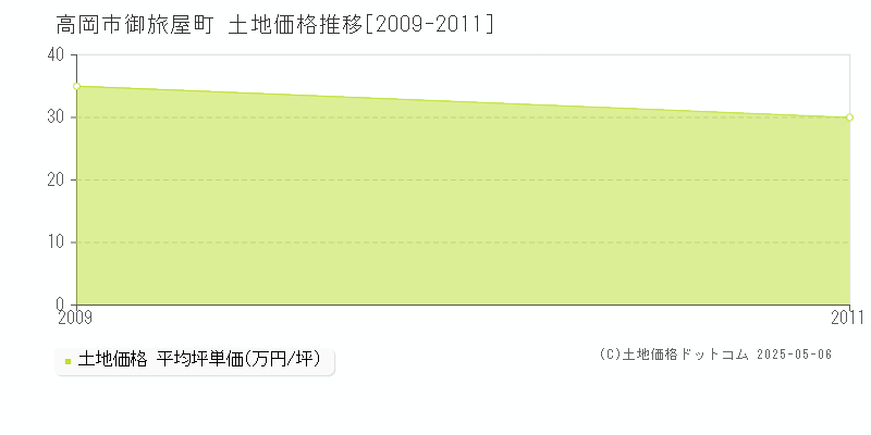 御旅屋町(高岡市)の土地価格推移グラフ(坪単価)[2009-2011年]