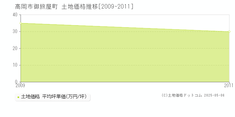 高岡市御旅屋町の土地価格推移グラフ 