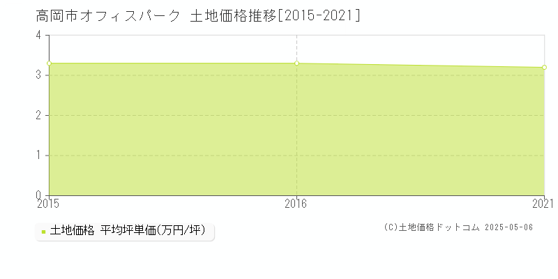 オフィスパーク(高岡市)の土地価格推移グラフ(坪単価)[2015-2021年]