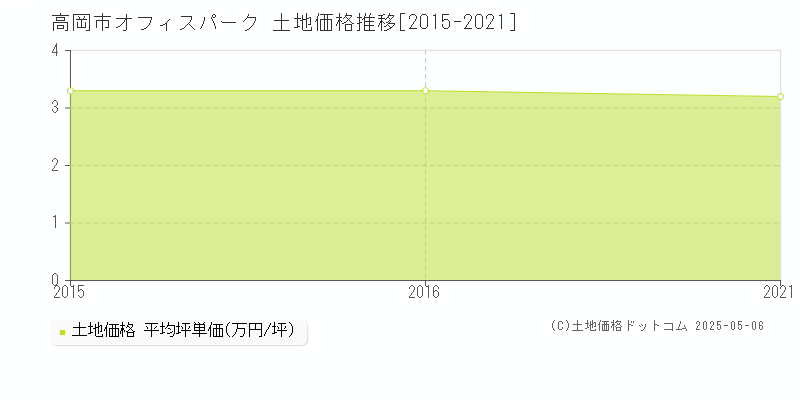 高岡市オフィスパークの土地価格推移グラフ 