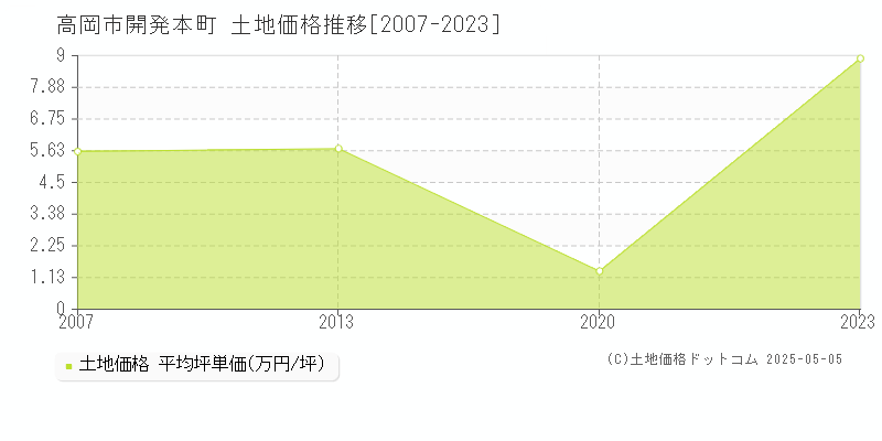 開発本町(高岡市)の土地価格推移グラフ(坪単価)[2007-2023年]