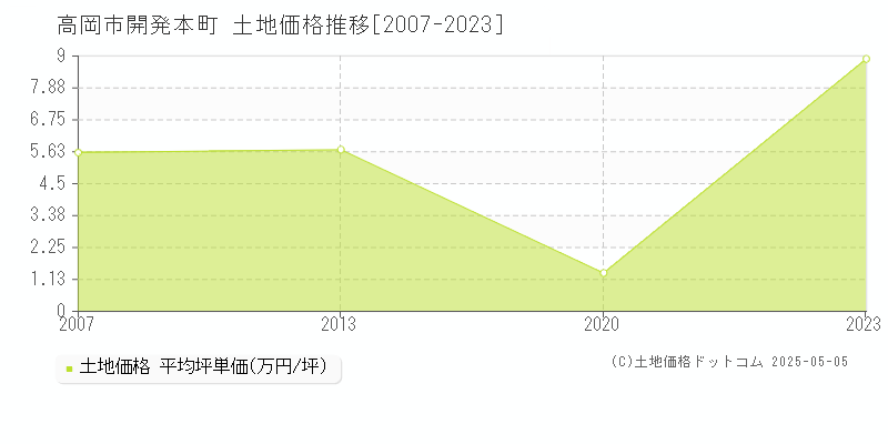 高岡市開発本町の土地取引事例推移グラフ 