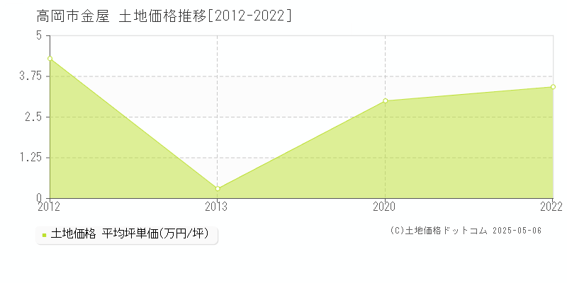 金屋(高岡市)の土地価格推移グラフ(坪単価)[2012-2022年]