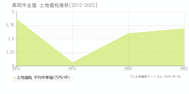 高岡市金屋の土地価格推移グラフ 