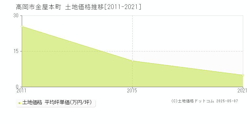 金屋本町(高岡市)の土地価格推移グラフ(坪単価)[2011-2021年]