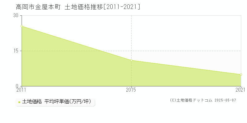 高岡市金屋本町の土地取引価格推移グラフ 