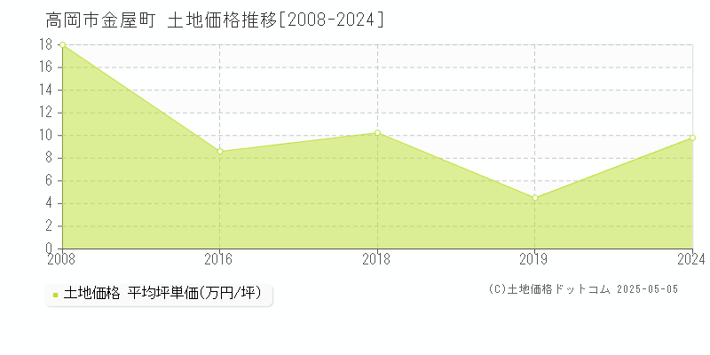 金屋町(高岡市)の土地価格推移グラフ(坪単価)[2008-2024年]