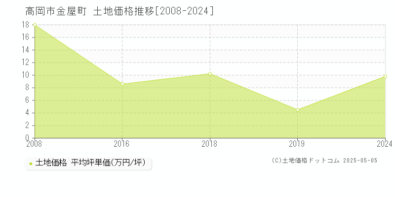 高岡市金屋町の土地価格推移グラフ 