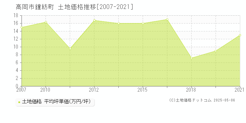 鐘紡町(高岡市)の土地価格推移グラフ(坪単価)[2007-2021年]
