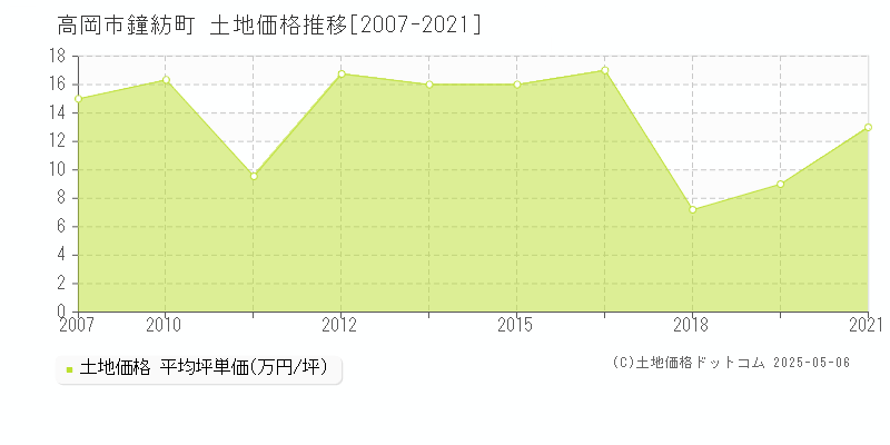 高岡市鐘紡町の土地価格推移グラフ 