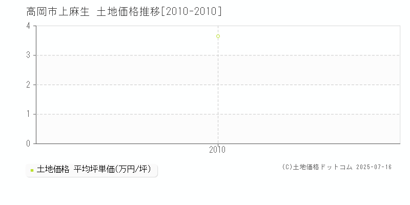 上麻生(高岡市)の土地価格推移グラフ(坪単価)[2010-2010年]