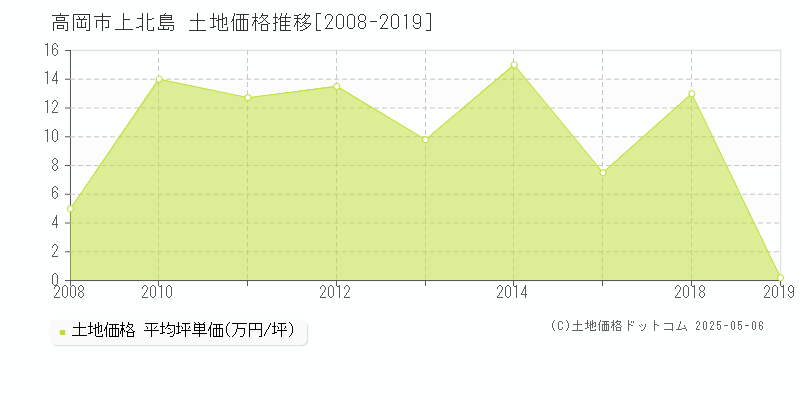 上北島(高岡市)の土地価格推移グラフ(坪単価)[2008-2019年]