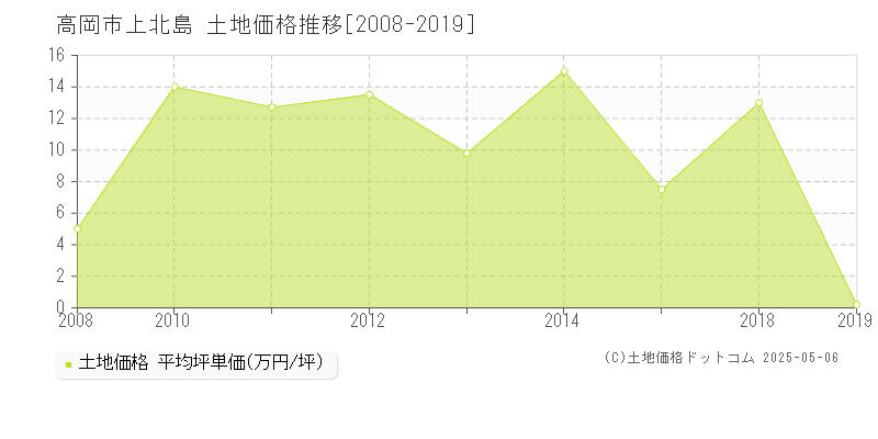 高岡市上北島の土地価格推移グラフ 