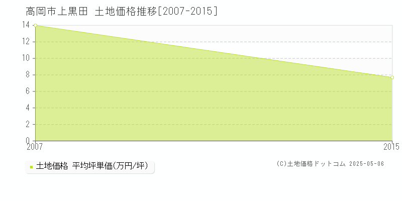 高岡市上黒田の土地価格推移グラフ 